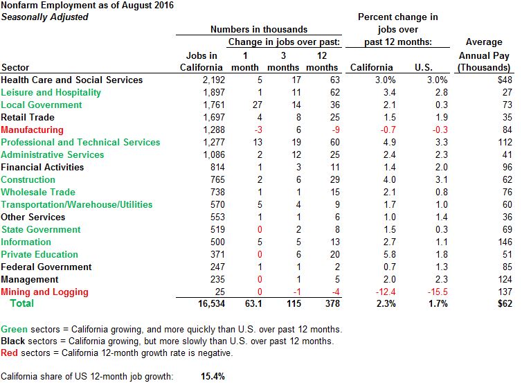 This figure summarizes California's employment by sector as of August 2016.