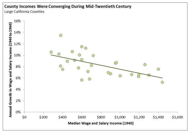 This graphic shows that in the mid-Twentieth Century, county median incomes were converging across California.