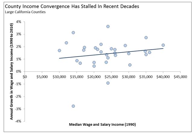 This graphic shows that, among large California counties, county income convergence has stalled in recent decades.