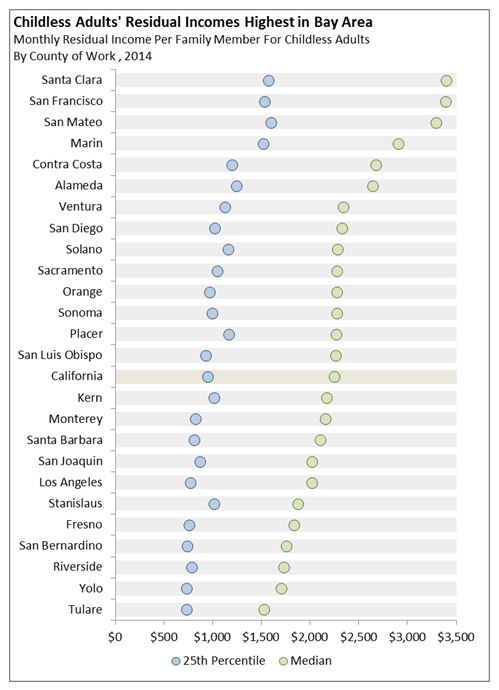 This figure shows that residual incomes of childless adults in California are the highest in the Bay Area.