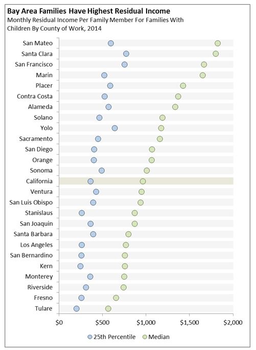 This figure shows that residual incomes of families with children in California are the highest in the Bay Area.