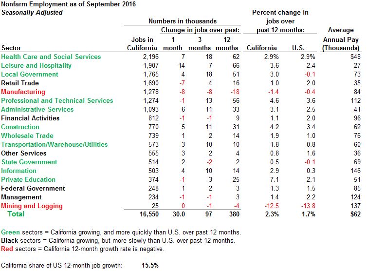 This figure summarizes California's September 2016 jobs report by major employment sector.