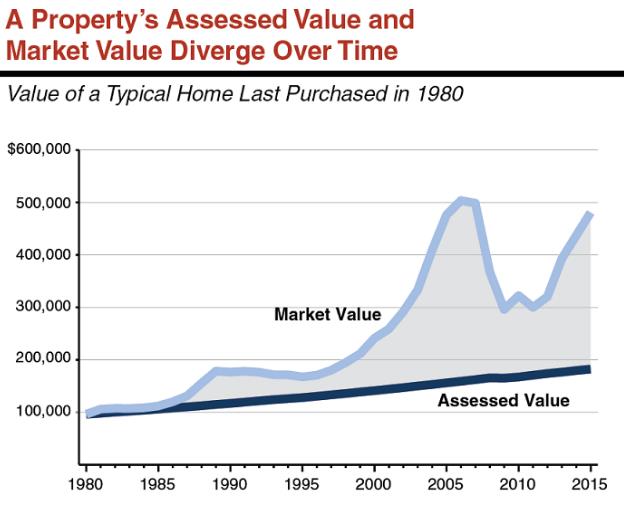 This graphic shows that, in California, a property's assessed value and market value tend to diverge over time.