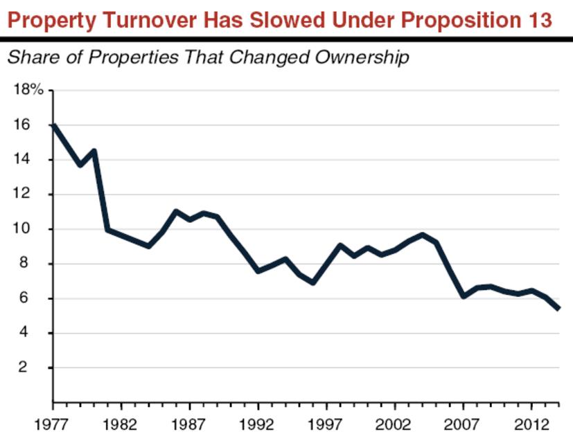 This graphic shows that property turnover (share of properties that change ownership) has slowed under Proposition 13.