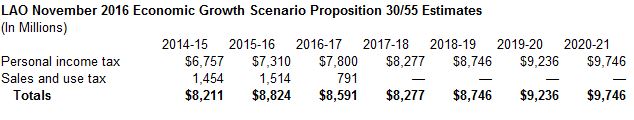This figure displays our updated Proposition 30/55 revenue estimates.