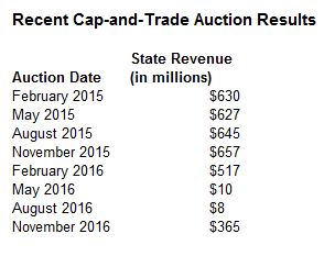 This figures shows recent cap-and-trade auction results in terms of state revenue.