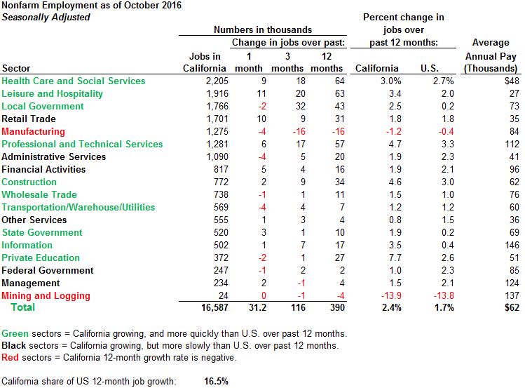 This figure summarizes California job growth over the past year by major job sector.