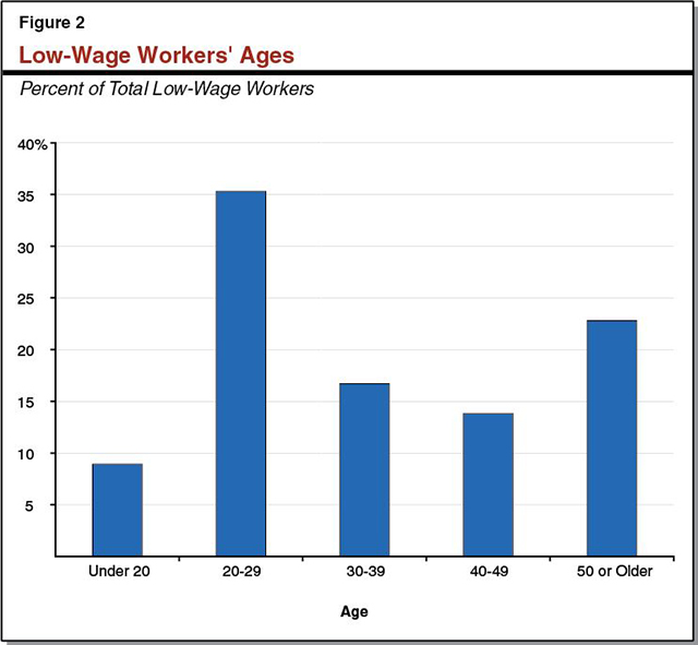 This figure shows the distribution of low-wage workers' ages in California.
