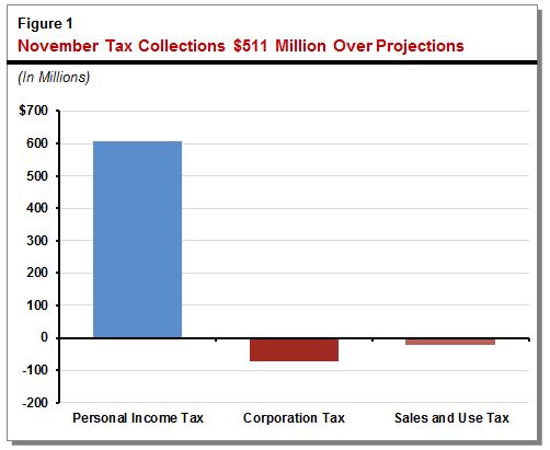 This figure shows that the state's "Big Three" tax collections in November were above projections.