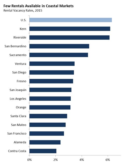 This figure shows that few rentals are available in coastal markets as of 2015.