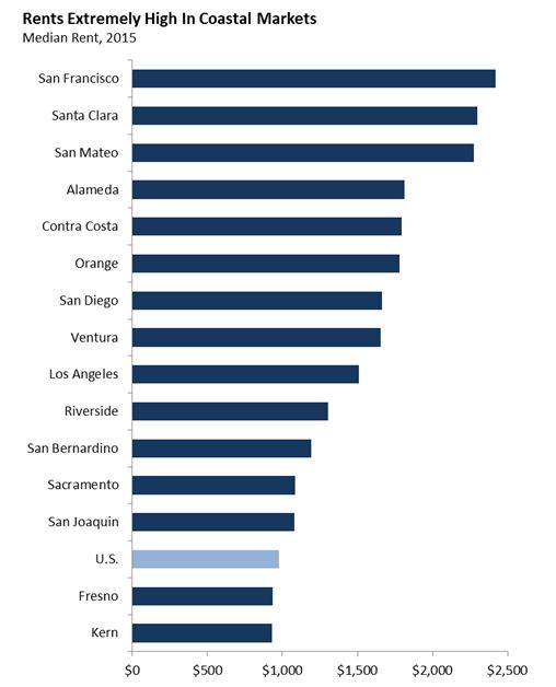 This figure shows that rents are extremely high in coastal California markets as of 2015.