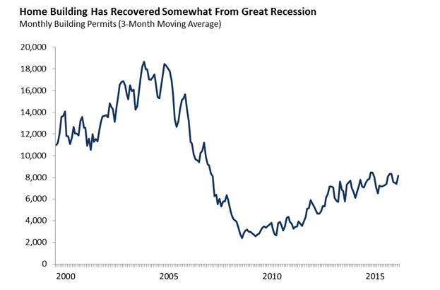 This figure shows that California home building has recovered somewhat from the Great Recession.