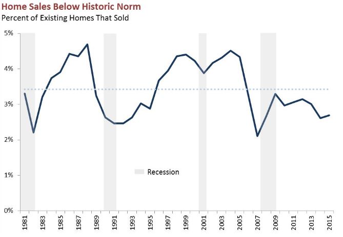 This figure shows that the percent of existing homes being sold in California are below historic norms. 