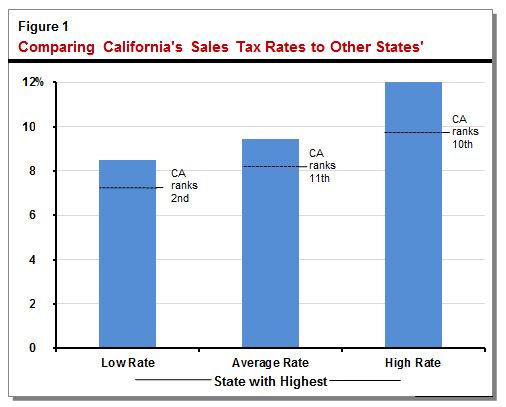 sales tax by state chart