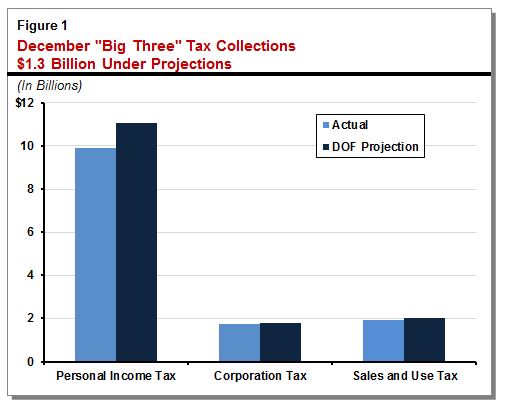 This figure shows that preliminary December state major tax collections were about $1.3 billion under projections.