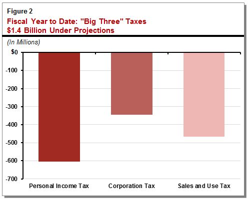 This figure shows that for the 2016-17 fiscal year to date, preliminary major tax collections are $1.4 billion under projections.