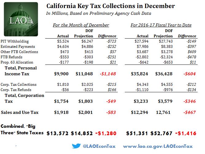 This figure displays details of California major tax collections through December 2016.