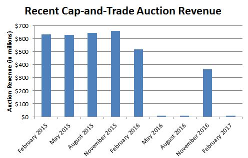 Recent cap-and-trade auction results figure.