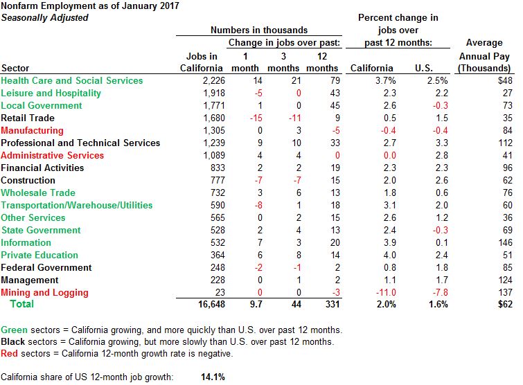 FIgure: nonfarm California employment as of January 2017