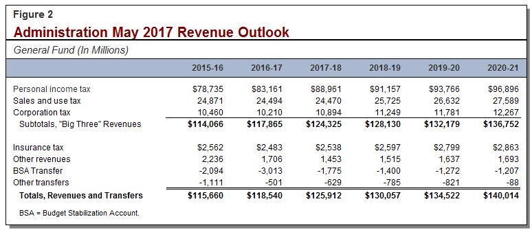Administration May 2017 revenue outlook.