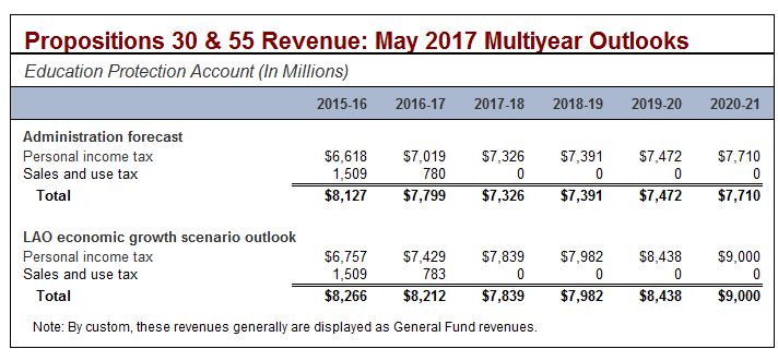 Propositions 30 and 55 revenue estimates: May 2017 multiyear outlooks.