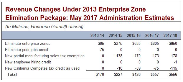 Revenue changes under 2013 enterprise zone elimination package: May 2017 administration estimates.