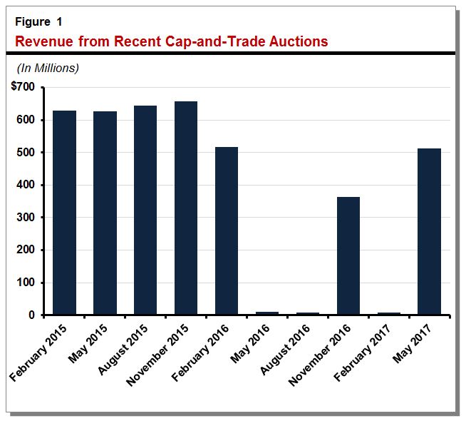 Revenue from recent cap-and-trade auctions