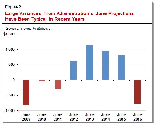 Figure: large variances from administration's June projections have been typical in recent years.