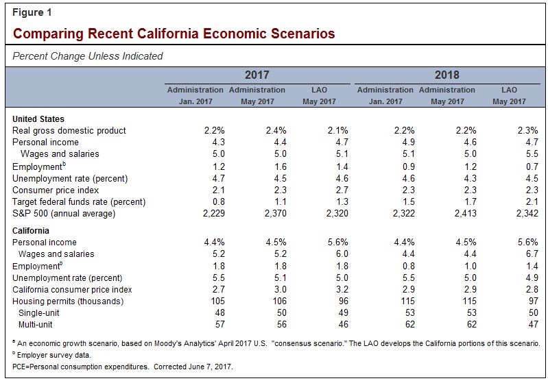 Comparing recent California economic scenarios