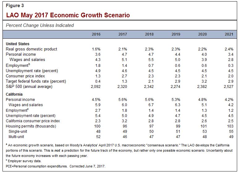 LAO May 2017 Economic Growth Scenario: key economic assumptions through 2021.