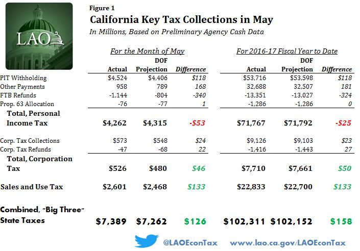 Figure: California tax collections in May, preliminary data.