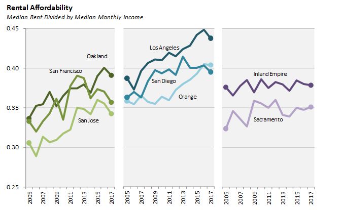 Figure: rental affordability.