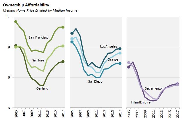 Figure: ownership affordability