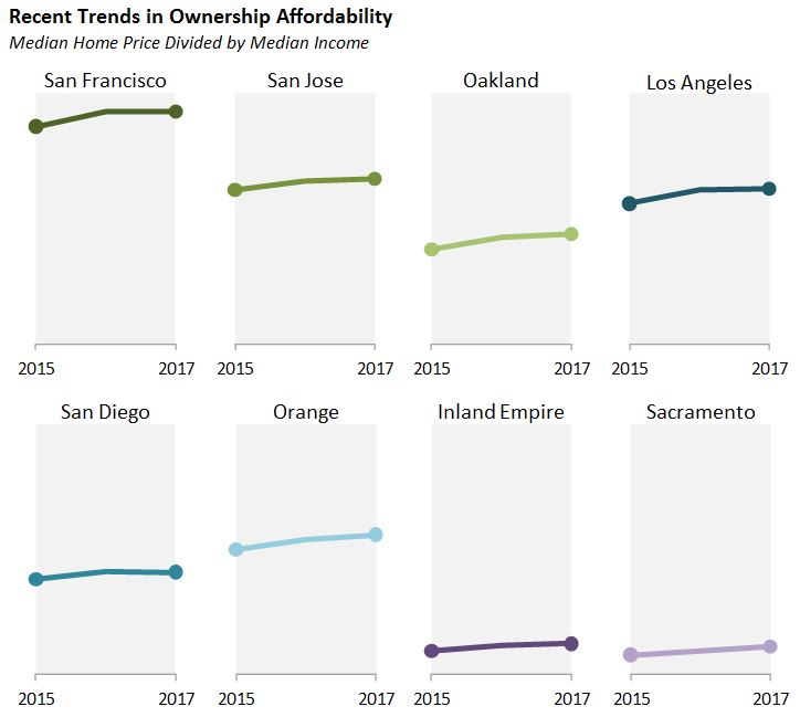 Figure: recent trends in ownership affordability