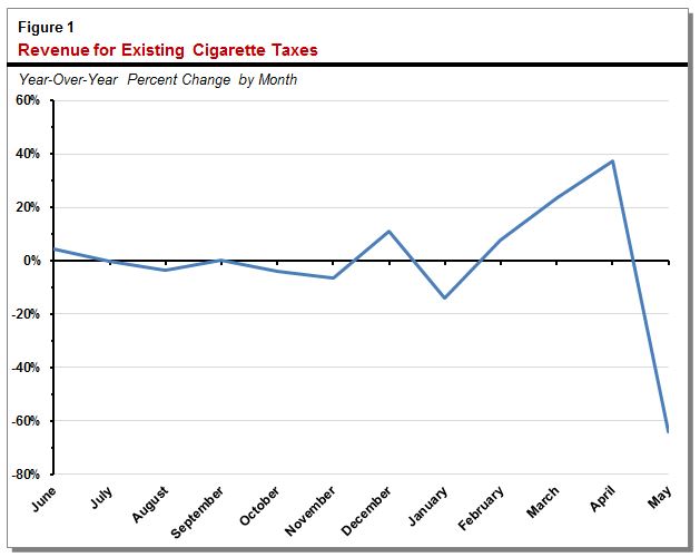 Figure: revenue for existing cigarette taxes.