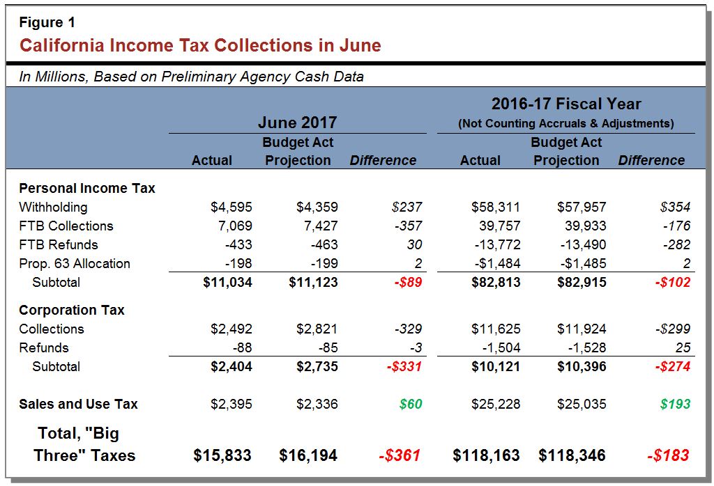 Figure: California income and sales tax collections in June