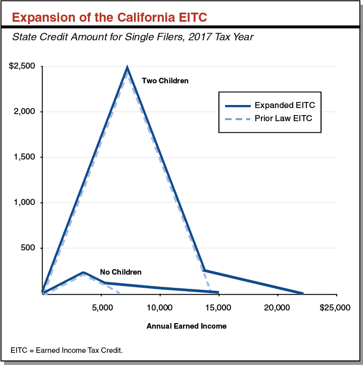Figure: Expansion of the state EITC