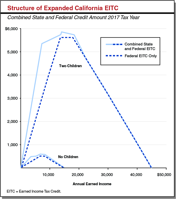 Figure: structure of expanded state EITC.