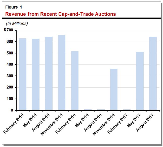 Revenue from recent cap-and-trade auctions