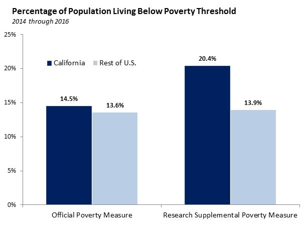Percentage of population living below poverty threshold: bar charts.