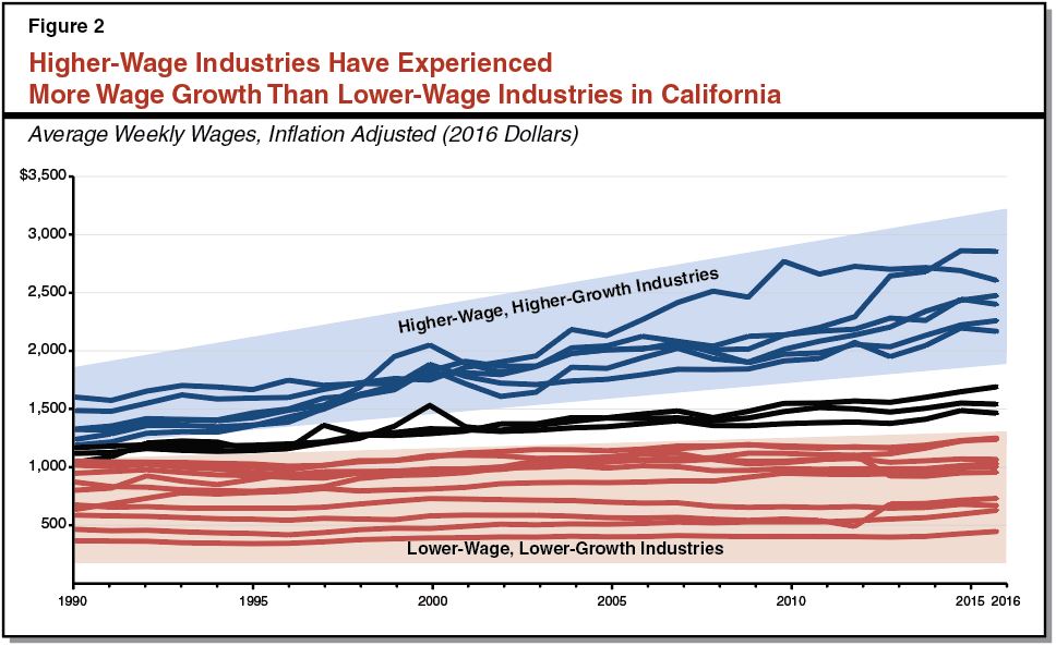 Higher-Wage Industries Have Experienced More Wage Growth