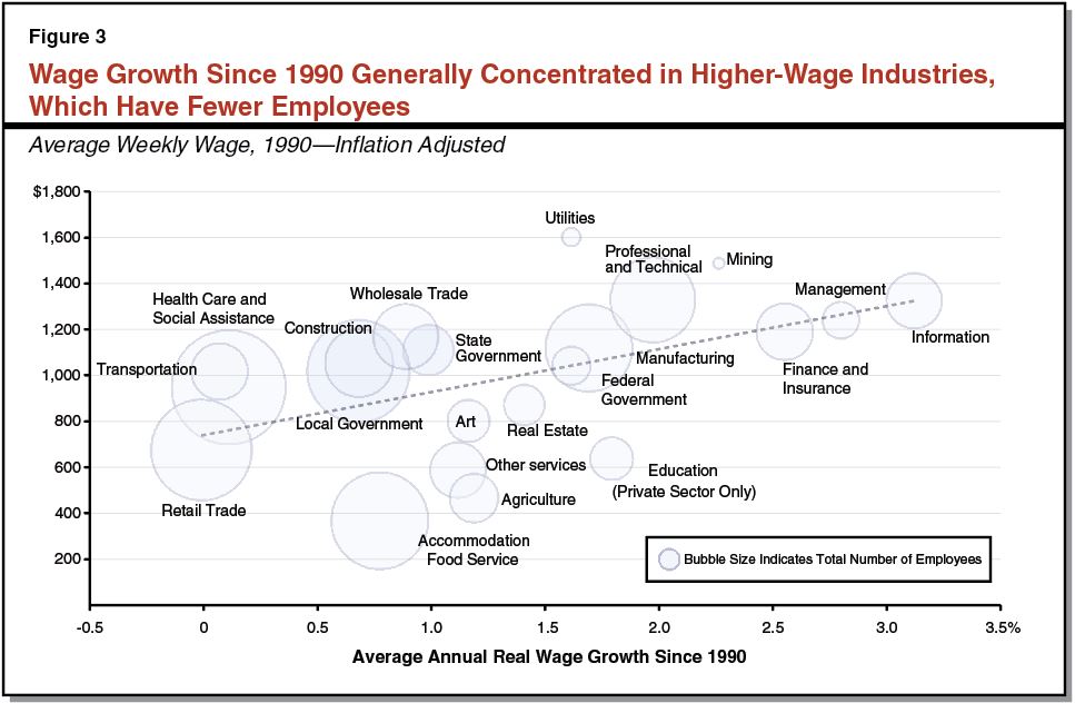 Wage Growth Since 1990 Generally Concentrated in Higher-Wage Industries