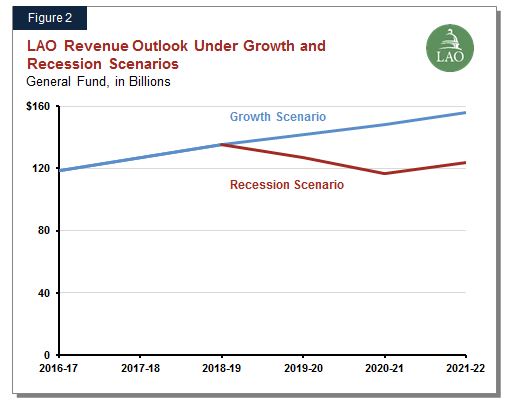 LAO Revenue Outlook Under Growth and Recession Scenarios