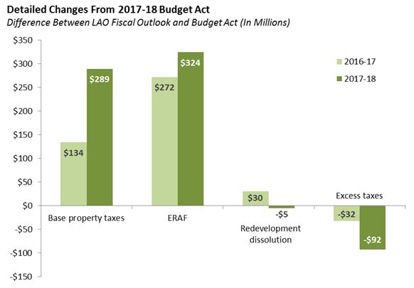 Detailed Changes from 2017-18 Budget Act
