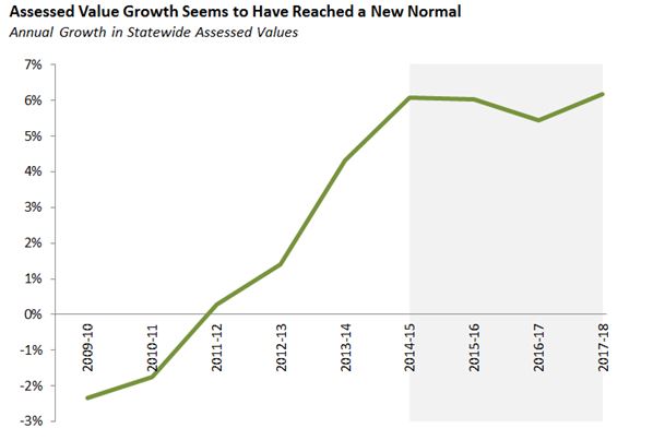 Asssessed Value Growth Seems to Have Reached a New Normal