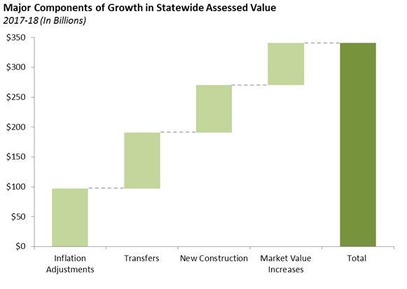 Major Components of Growth in Statewide Assessed Value
