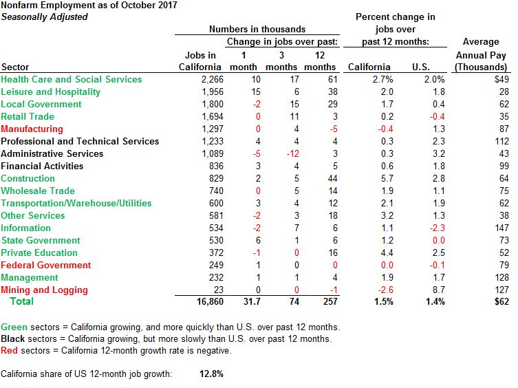 Figure: nonfarm employment as of October 2017