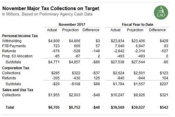 Figure: November major tax collections on target.