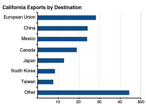 California Exports by Destination