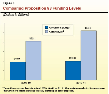 Figure 6: comparing Proposition 98 funding levels
